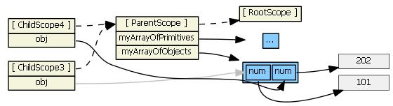 深入探究AngularJS框架中Scope对象的超级教程_AngularJS - 文章图片