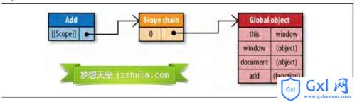 JavaScript作用域和作用域链 - 文章图片