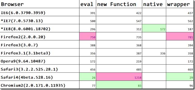 JavaScript 解析Json字符串的性能比较分析代码 - 文章图片