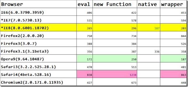 JavaScript 解析Json字符串的性能比较分析代码 - 文章图片