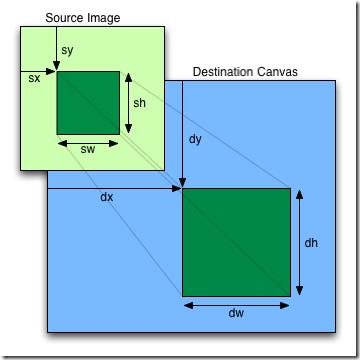 小程序中canvas的drawImage方法参数使用详解 - 文章图片