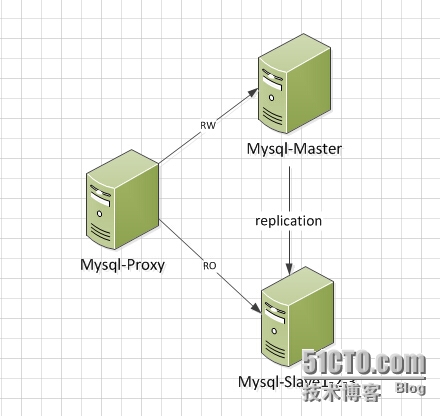 mysql proxy 读写分离 1 - 文章图片