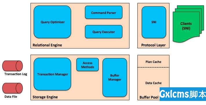 [译]SQL Passion Week 1: SQL Server如何执行一个查询 - 文章图片