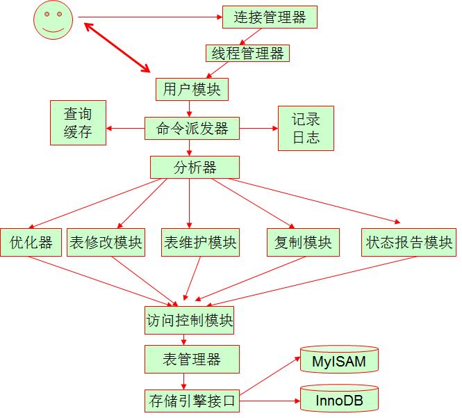 MariaDB的体系结构和执行流程 - 文章图片