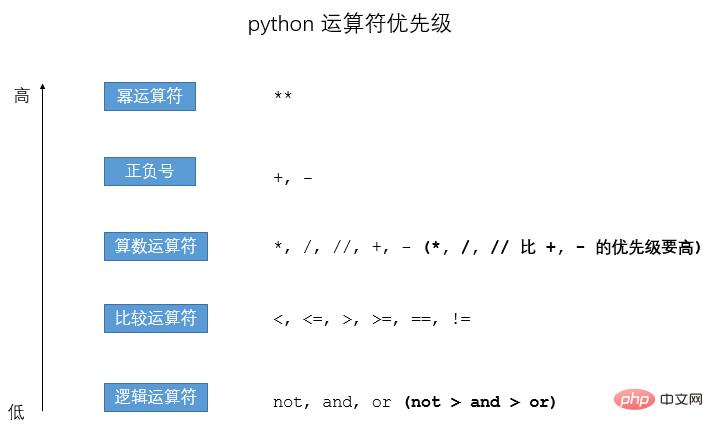 python常用运算符有哪些？ - 文章图片