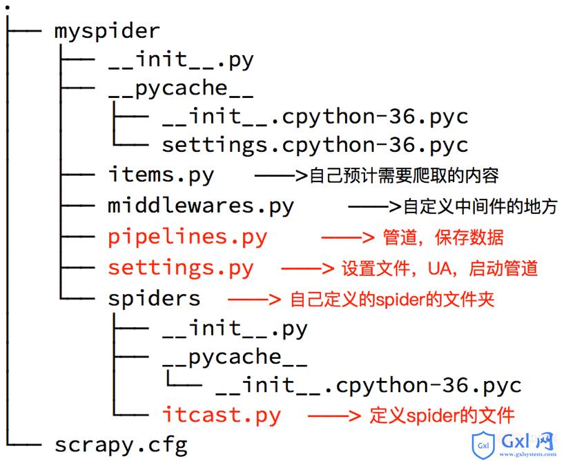 Python爬虫-scrapy介绍及使用 - 文章图片