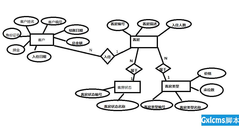 数据库的设计(E-R图,数据库模型图,三大范式) - 文章图片