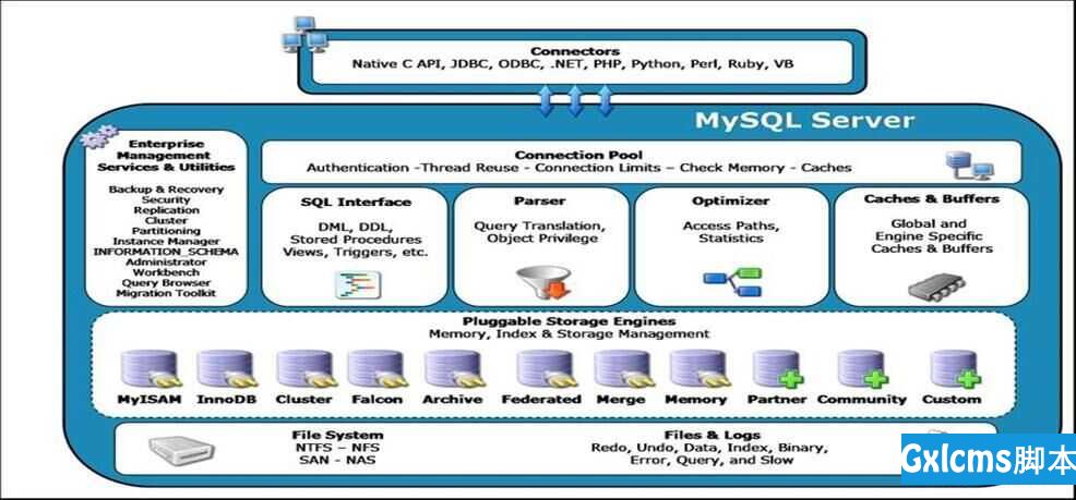 centos mysql  实战  第三节课   MySQL里的对象  mysql体系结构  mysql日志   数据类型 - 文章图片