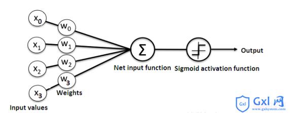 带你简单了解python创建神经网络模型的内容 - 文章图片