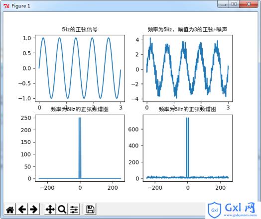 基于matplotlibPython实现正弦信号的时域波形和频谱图示例 - 文章图片