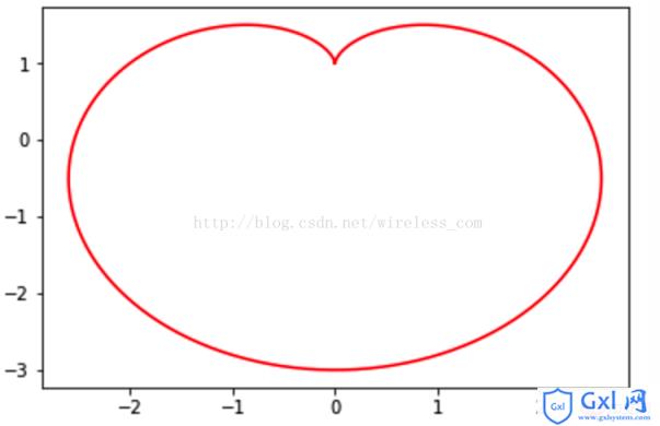 python代码画出爱心曲线 - 文章图片
