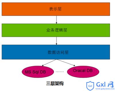 图文详解python三层架构 - 文章图片