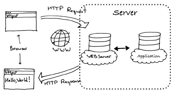 Python搭建Web站点之Web服务器与Web框架 - 文章图片