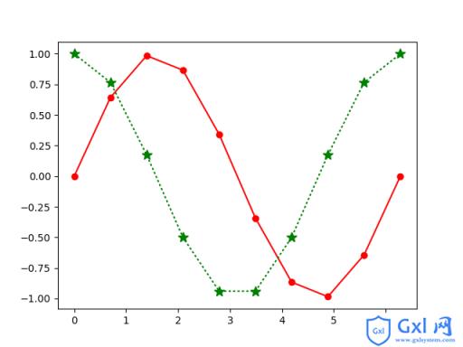 python使用matplotlib绘制折线图教程 - 文章图片