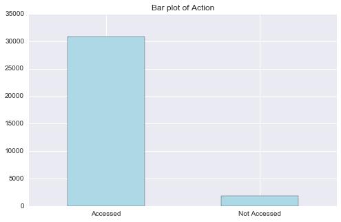 Amazon Employee Access 数据分析报告 - 文章图片