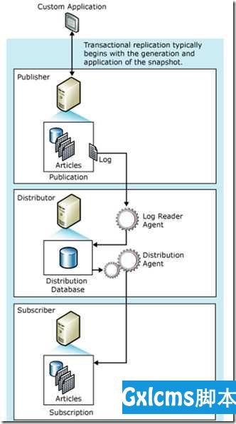 SQL Server性能调优——报表数据库与业务数据库分离 - 文章图片