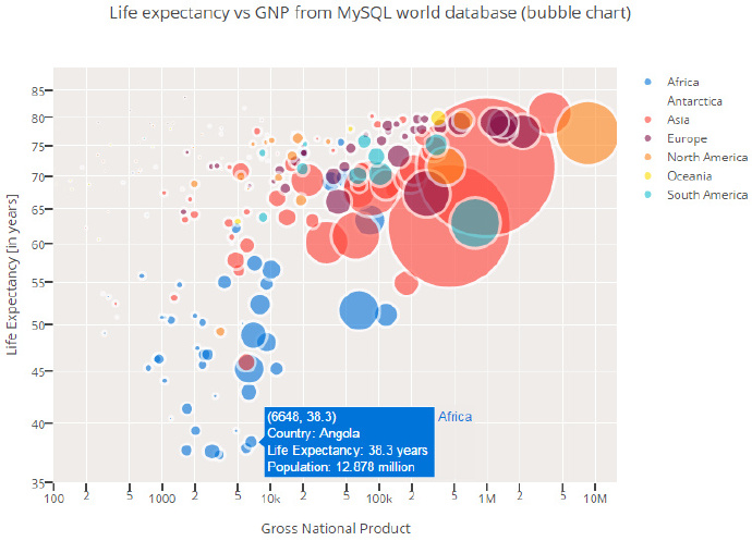 利用Python绘制MySQL数据图实现数据可视化 - 文章图片