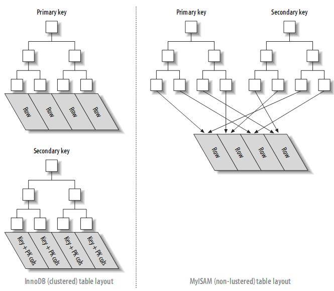 理解MySQL——索引与优化 - 文章图片