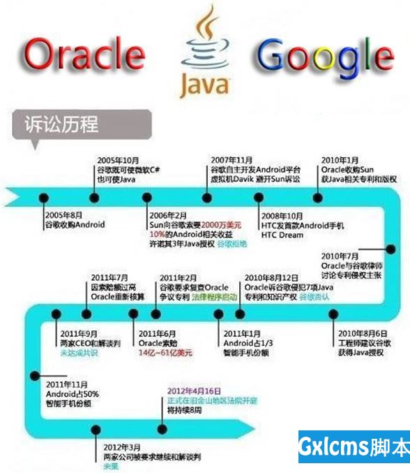 Google Java Oracle 三角恋的前世今生 - 文章图片