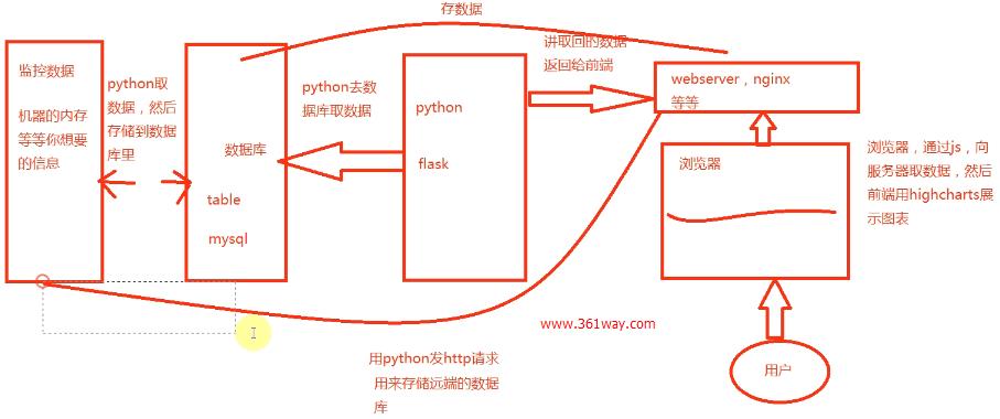 用Python的Flask框架结合MySQL写一个内存监控程序 - 文章图片