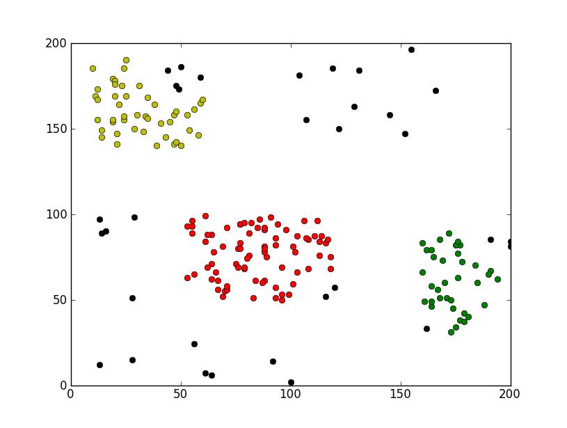 Python聚类算法之DBSACN实例分析 - 文章图片