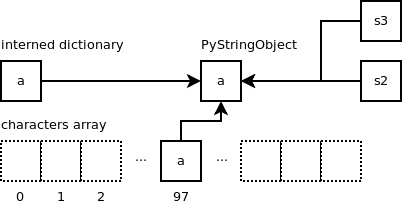 详解Python字符串对象的实现 - 文章图片