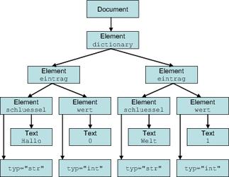 深入解读Python解析XML的几种方式 - 文章图片