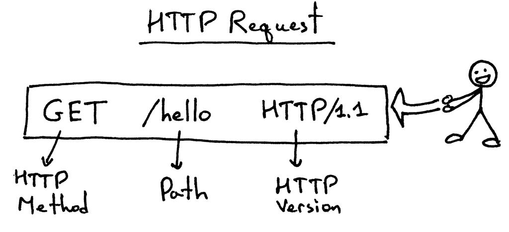 使用Python来编写HTTP服务器的超级指南 - 文章图片