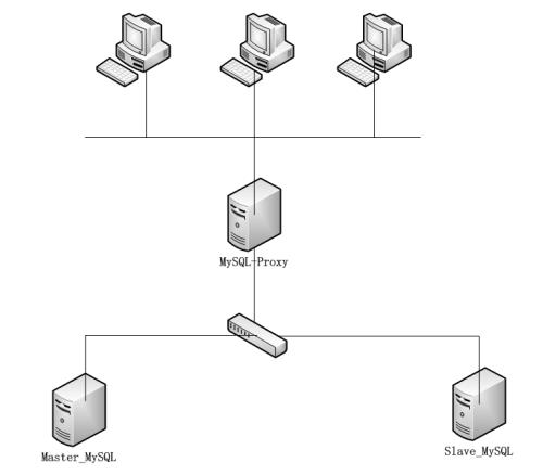 关系型数据库之mysql-proxy实现读写分离 - 文章图片