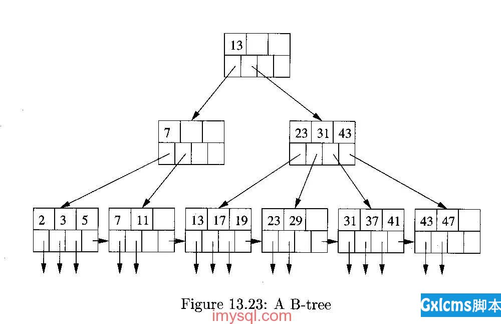 MySQL B+树索引和哈希索引的区别 - 文章图片