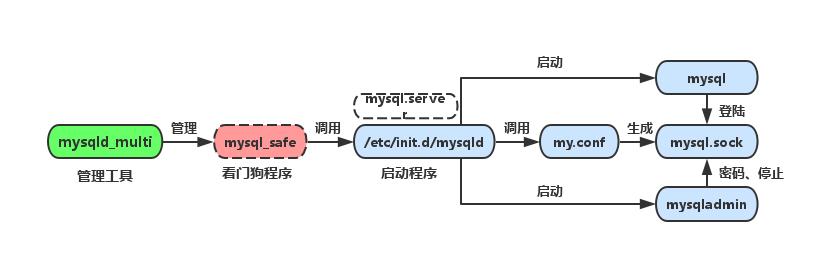 mysqld_multi 多实例启动工具 - 文章图片