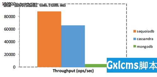 3大主流NoSQL数据库性能对比测试报告 - 文章图片