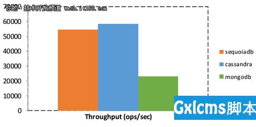 3大主流NoSQL数据库性能对比测试报告 - 文章图片