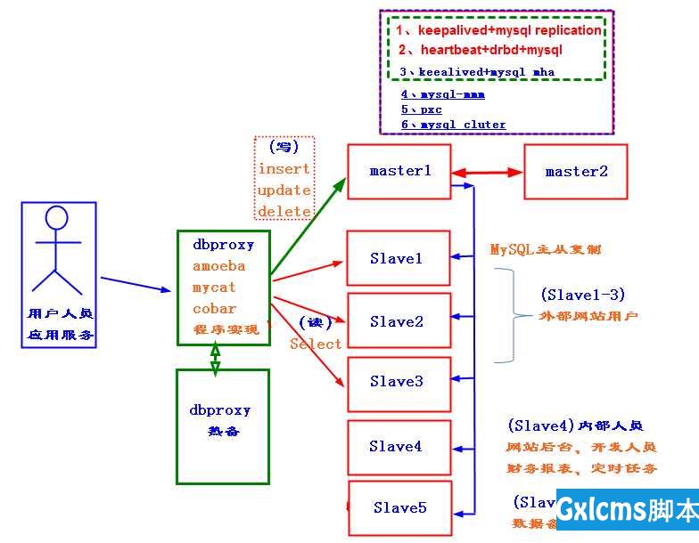MySQL企业常用集群图解 - 文章图片