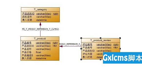 PowerDesigner之SQL表格设计 - 文章图片