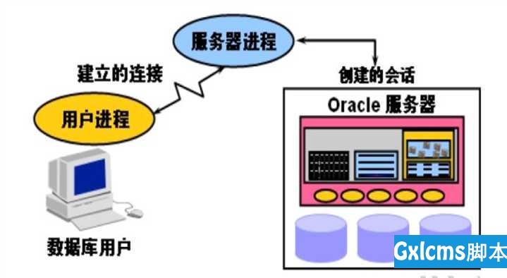 Oracle体系结构详解 - 文章图片