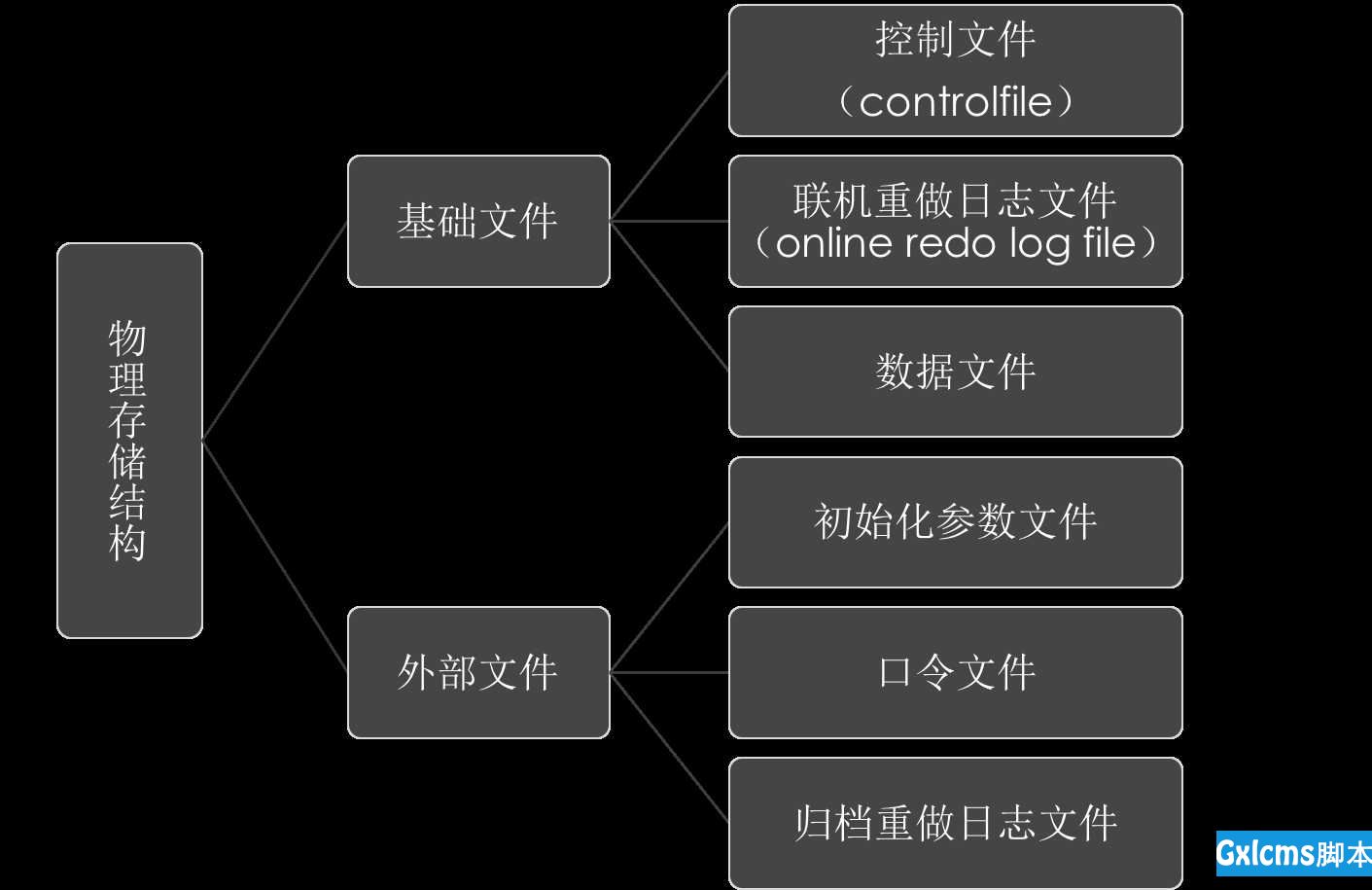 Oracle体系结构详解 - 文章图片