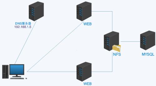 NFS共享关系型数据库利用DNS轮询提供Web负载均衡 - 文章图片