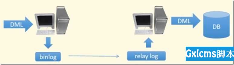 2-18,19 搭建MySQL主从服务器并并通过mysql-proxy实现读写分离 - 文章图片