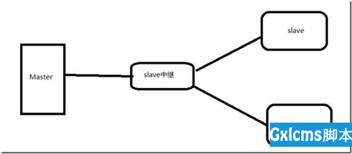 2-18,19 搭建MySQL主从服务器并并通过mysql-proxy实现读写分离 - 文章图片