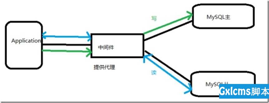 2-18,19 搭建MySQL主从服务器并并通过mysql-proxy实现读写分离 - 文章图片