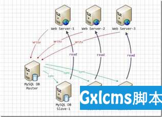 2-18,19 搭建MySQL主从服务器并并通过mysql-proxy实现读写分离 - 文章图片