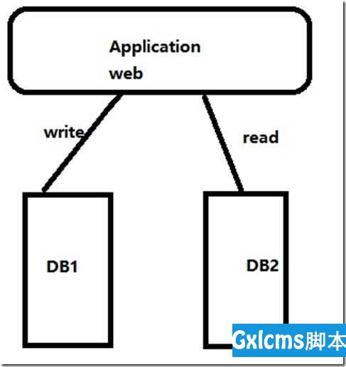 2-18,19 搭建MySQL主从服务器并并通过mysql-proxy实现读写分离 - 文章图片