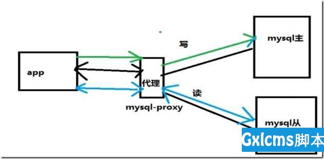 2-18,19 搭建MySQL主从服务器并并通过mysql-proxy实现读写分离 - 文章图片