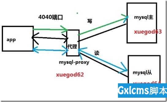 2-18,19 搭建MySQL主从服务器并并通过mysql-proxy实现读写分离 - 文章图片