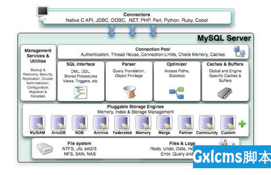 MySQL整体架构与内存结构 - 文章图片