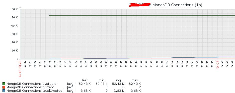 单机版MongoDB的zabbix监控 - 文章图片