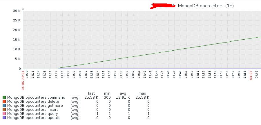 单机版MongoDB的zabbix监控 - 文章图片