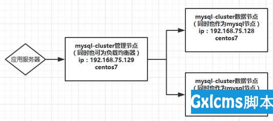 简单使用Mysql-Cluster-7.5搭建数据库集群 - 文章图片