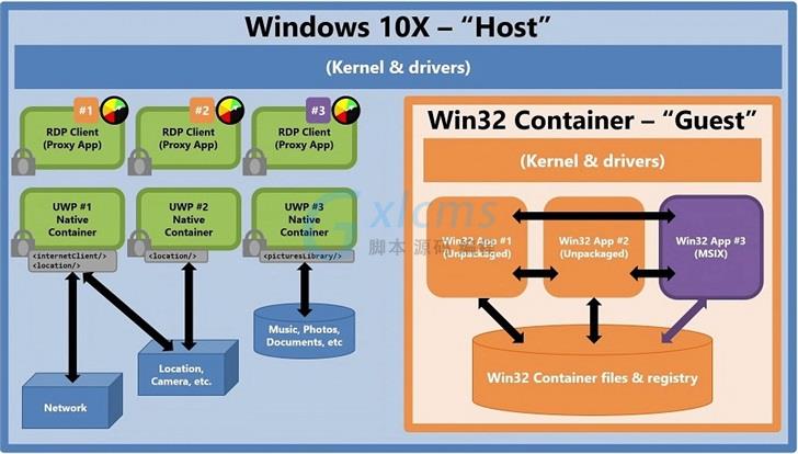 Win10X的Win32容器性能不佳 微软需要解决性能问题 - 文章图片